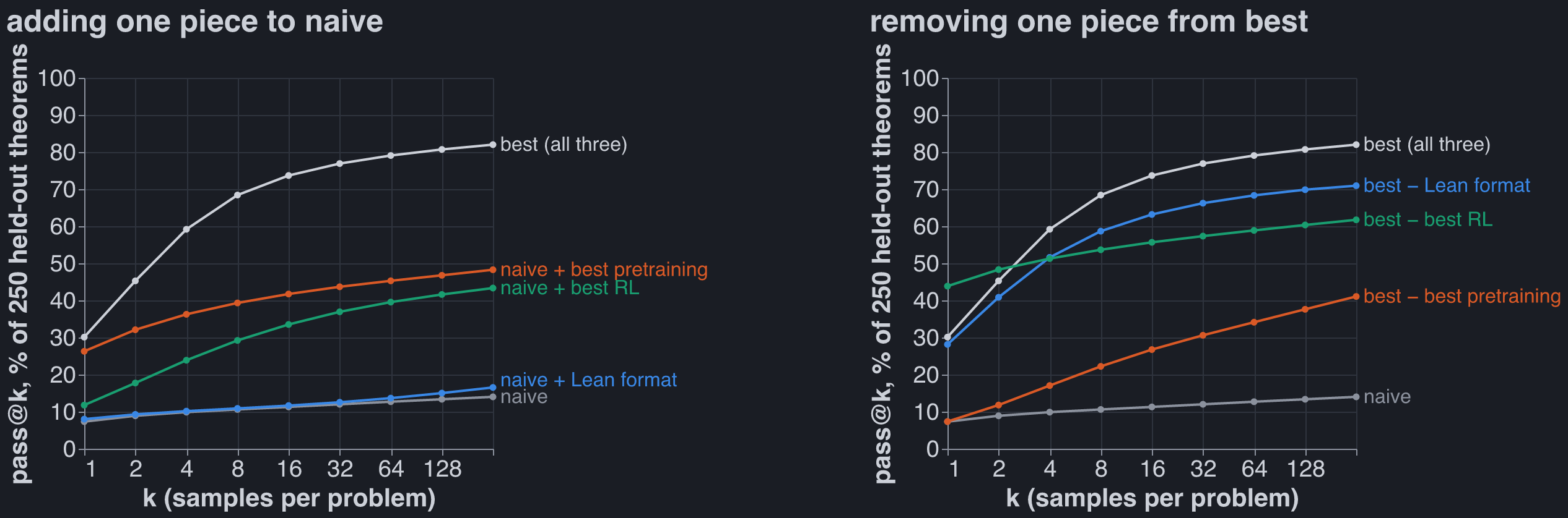pass@k on 250 held-out theorems
