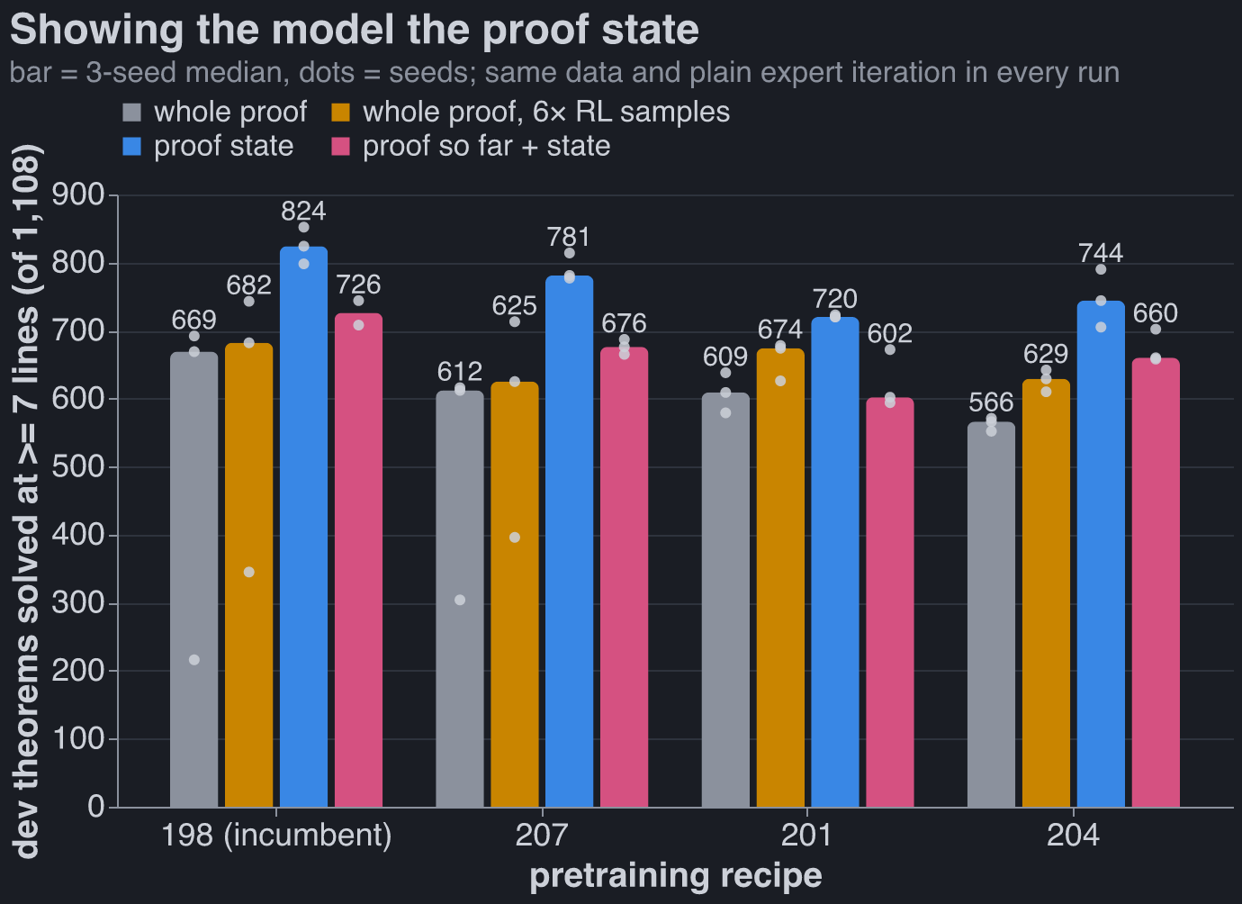 Dev theorems solved by pretraining recipe: whole proof, whole proof with 6x RL samples, proof state, and proof so far + state