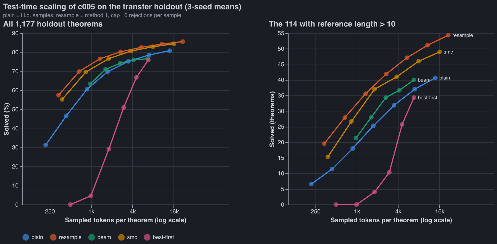 Solve rate vs sampled tokens per theorem, by inference method
