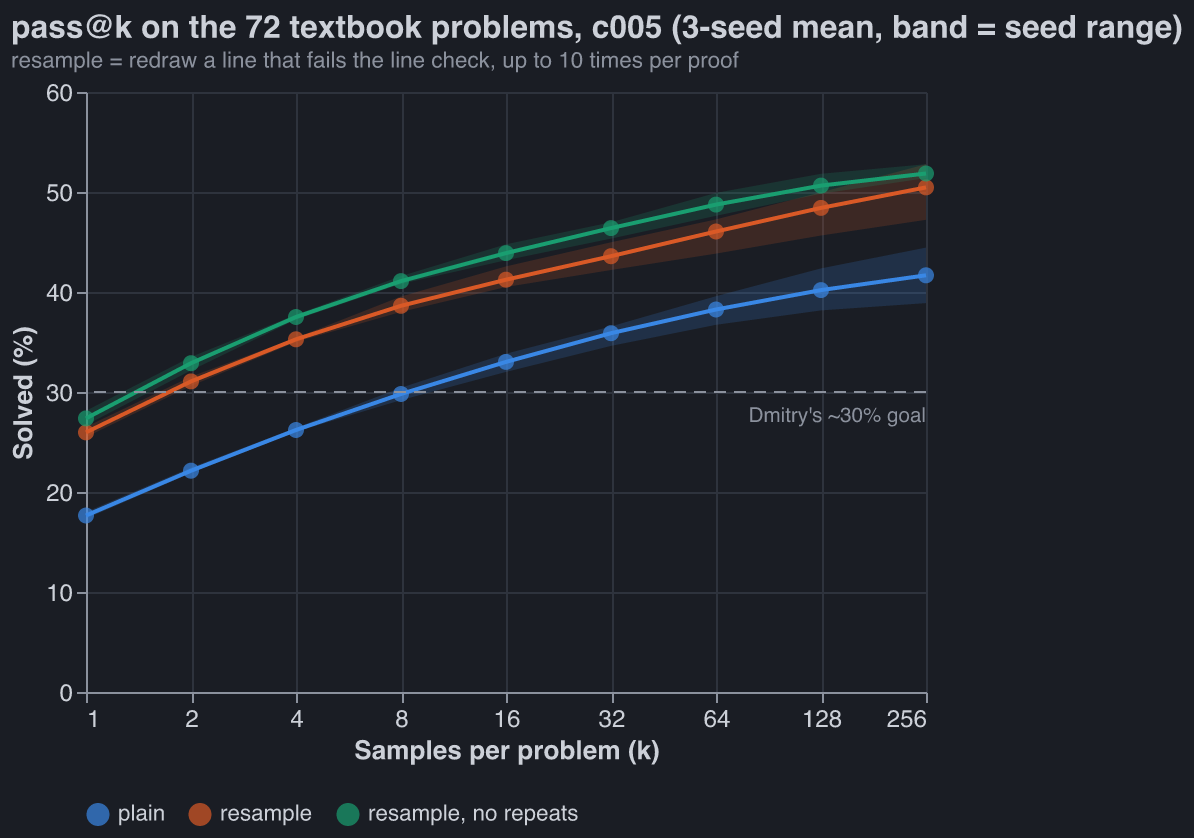 pass@k on the 72 textbook problems by inference method, with a 30% reference line