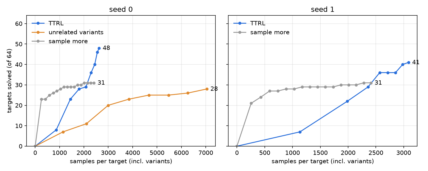 Targets solved vs samples per target: TTRL, unrelated-variant TTRL and sampling more, two seeds