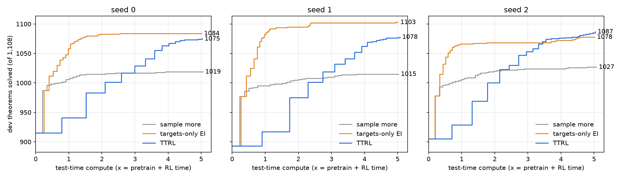 Dev solved vs test-time compute, three arms, three seeds