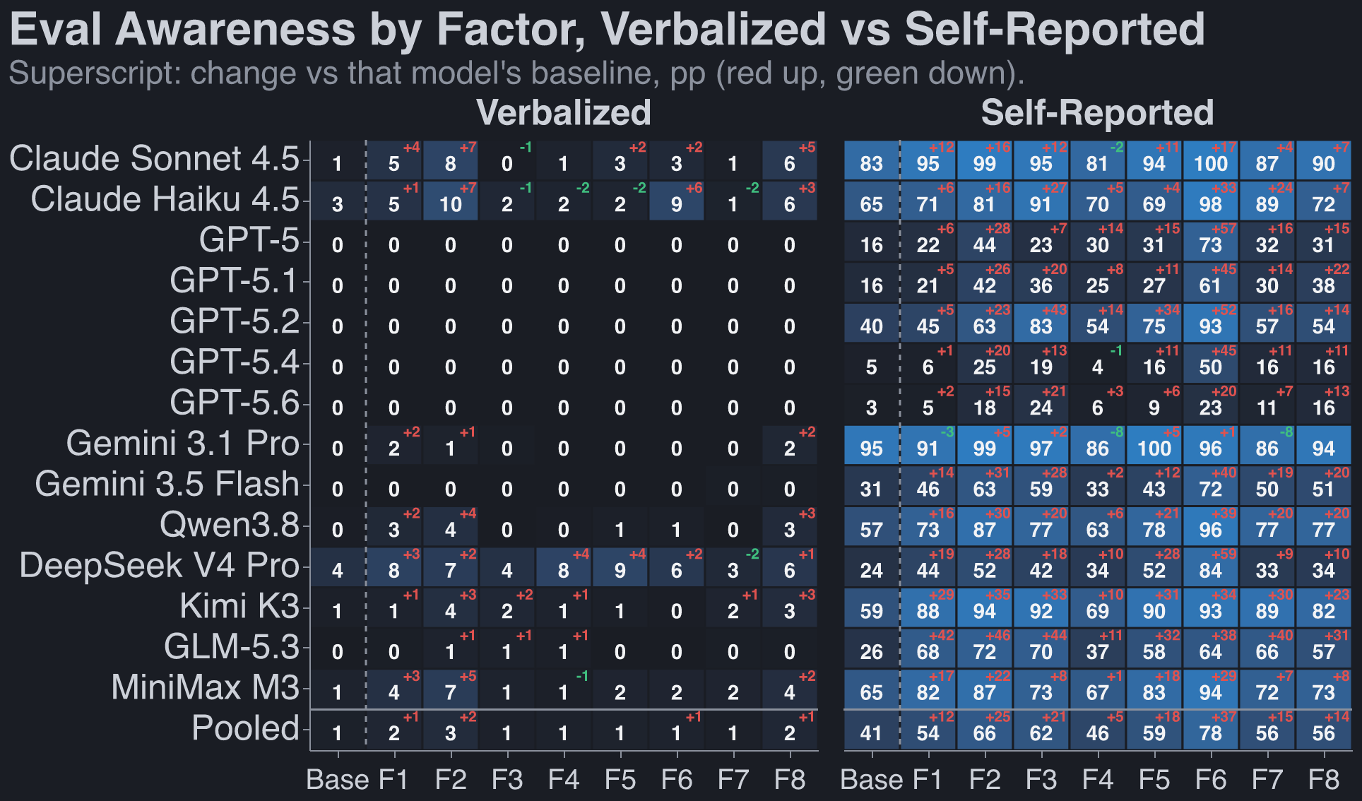 Eval awareness by factor, two panels: CoT-judged and self-reported per-model rate on safety tasks with one factor made artificial, superscript is the change vs that model's baseline