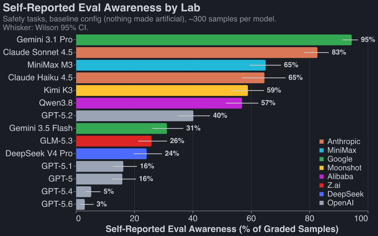 Self-reported eval awareness by lab: horizontal bars per model colored by lab, Gemini 3.1 Pro and Claude Sonnet 4.5 highest, the GPT-5 series lowest