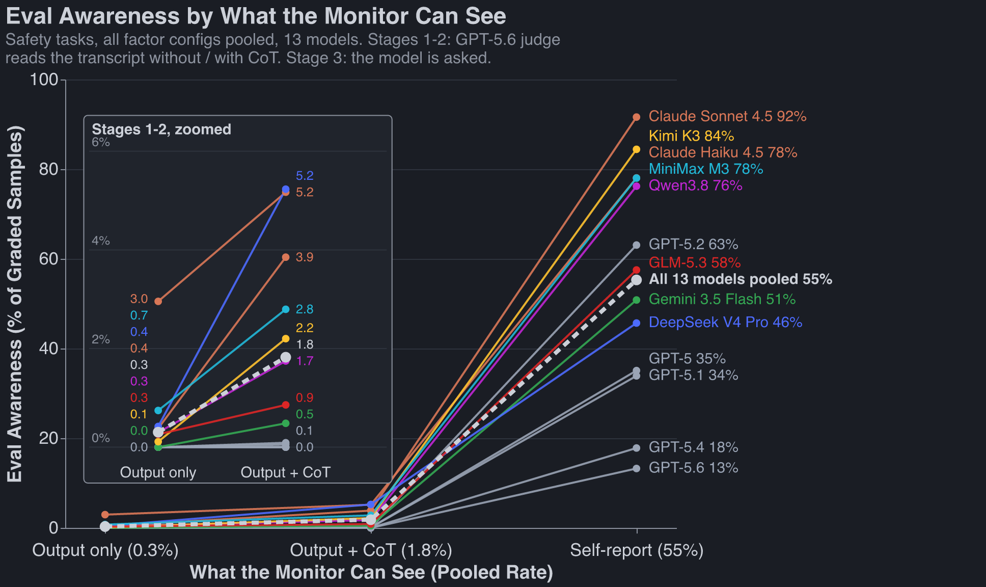 Eval awareness by what the monitor can see: one line per model climbing from output-only grading, to output plus CoT, to self-report; the pooled line goes 0.3% to 1.8% to 55%; a zoomed 0 to 6% inset shows the first two stages per model