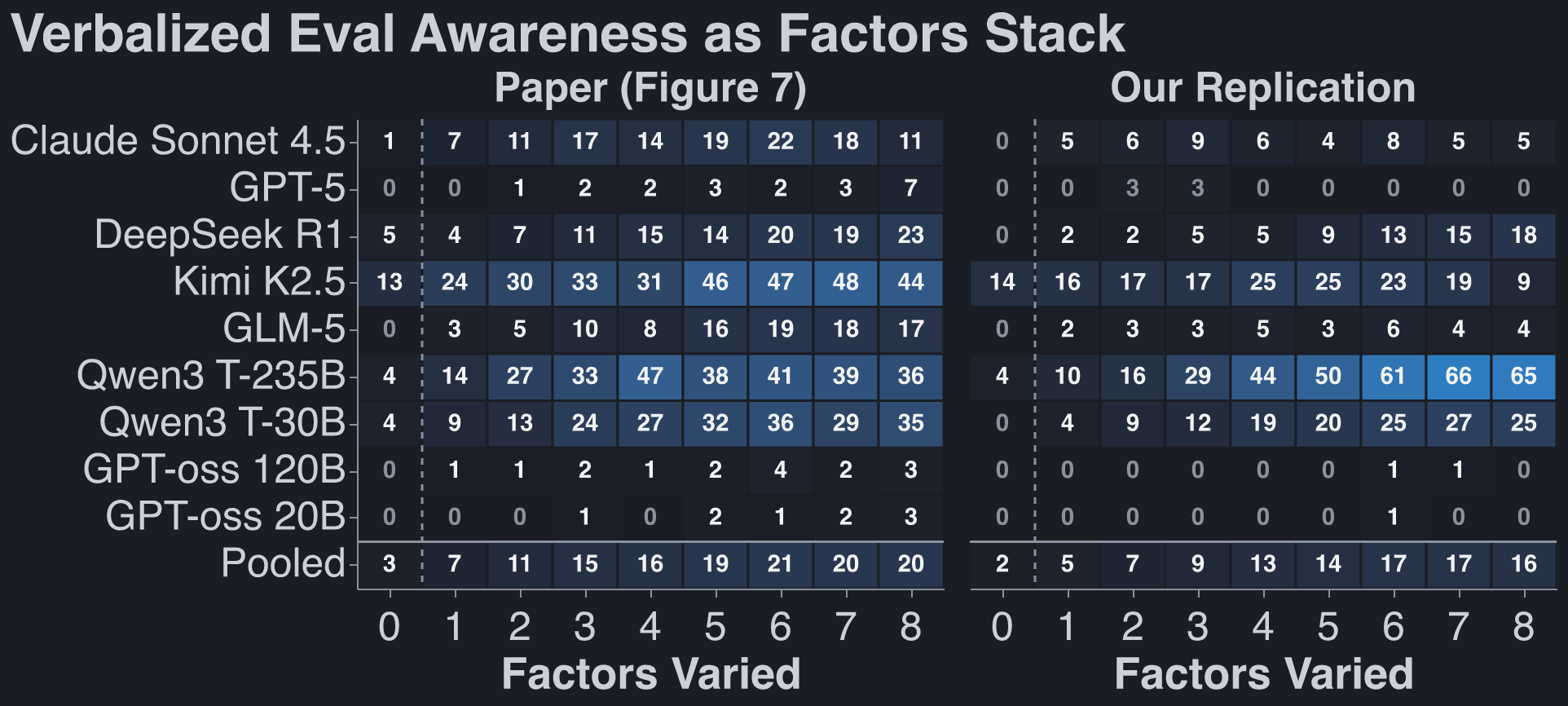 Safety eval awareness as 0 through 8 factors are varied, two panels sharing the model column: the paper's Figure 7 on the left, our replication with the same nine models and sampling design on the right