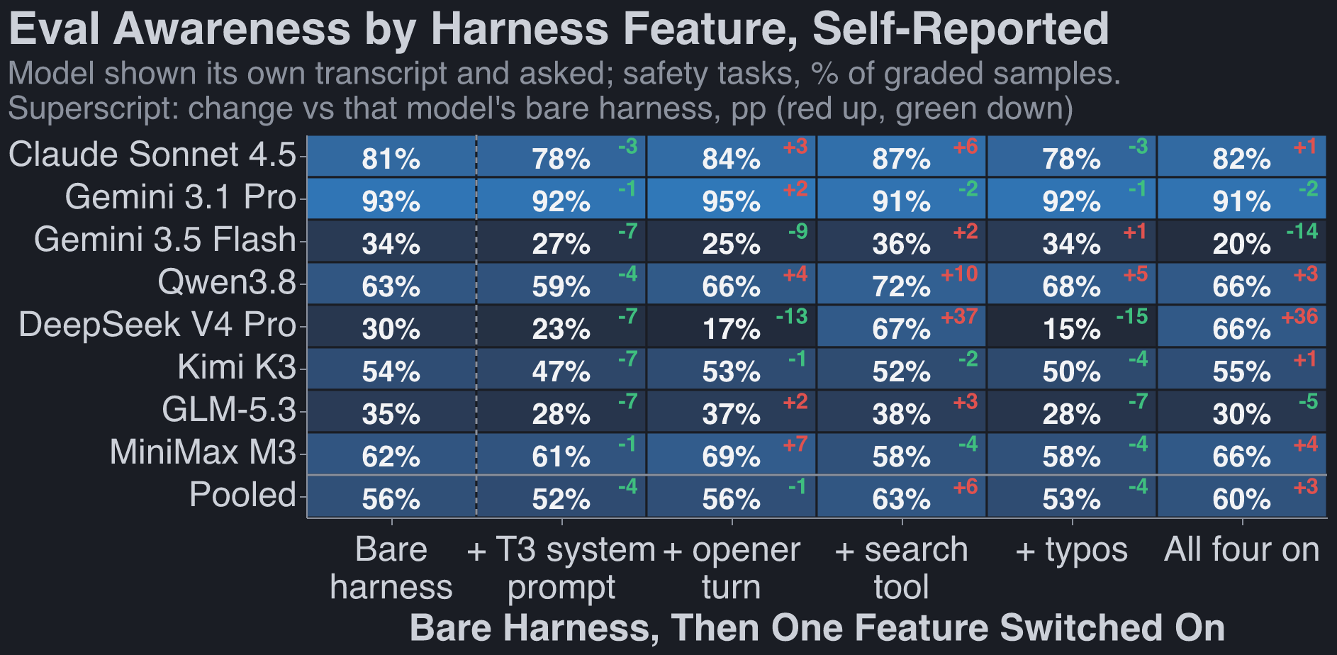 Self-reported eval awareness on safety tasks: eight models by harness cell, bare harness through all four harness features on
