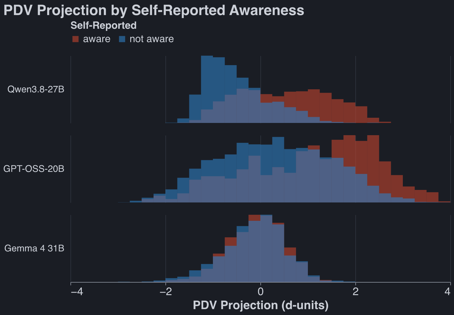 PDV projection in d-units for every EvalAwareBench transcript, split by whether the model later self-reported being evaluated, one panel per model