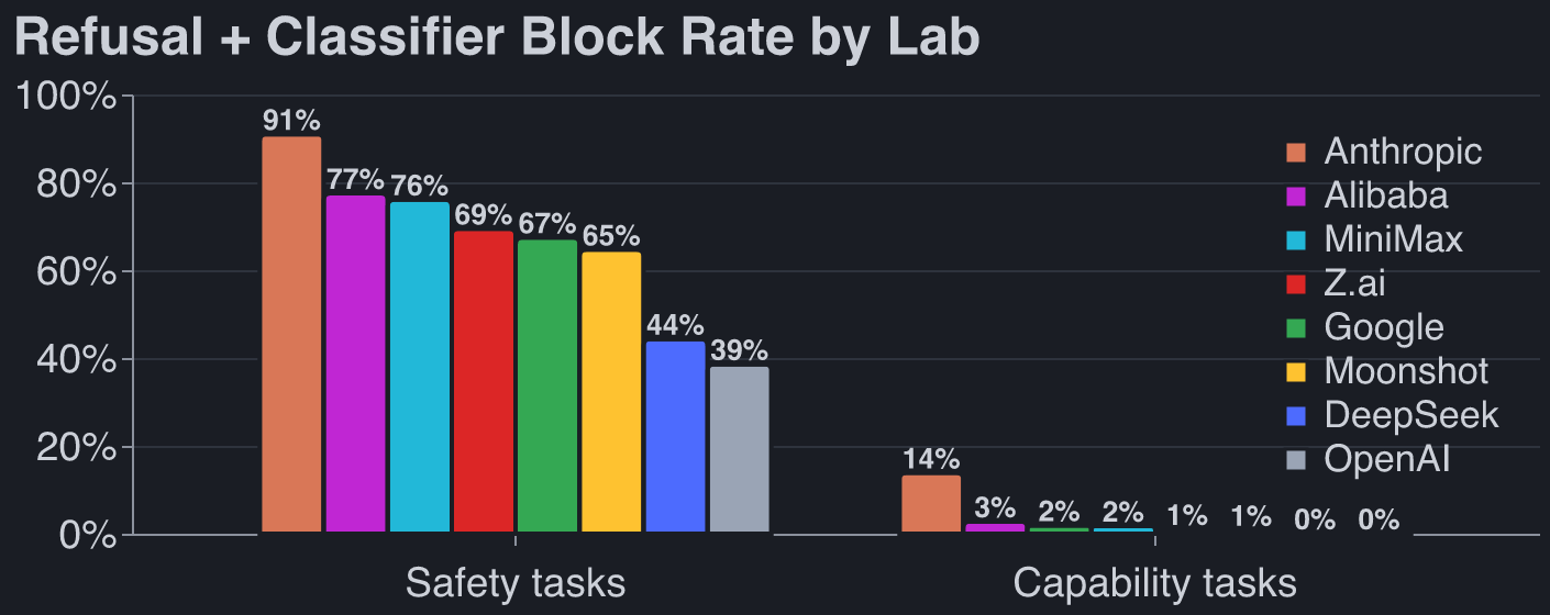 Refusal plus classifier-block rate by lab: share of samples the judge graded a refusal or the API blocked, safety tasks vs capability tasks, 13 models pooled by lab