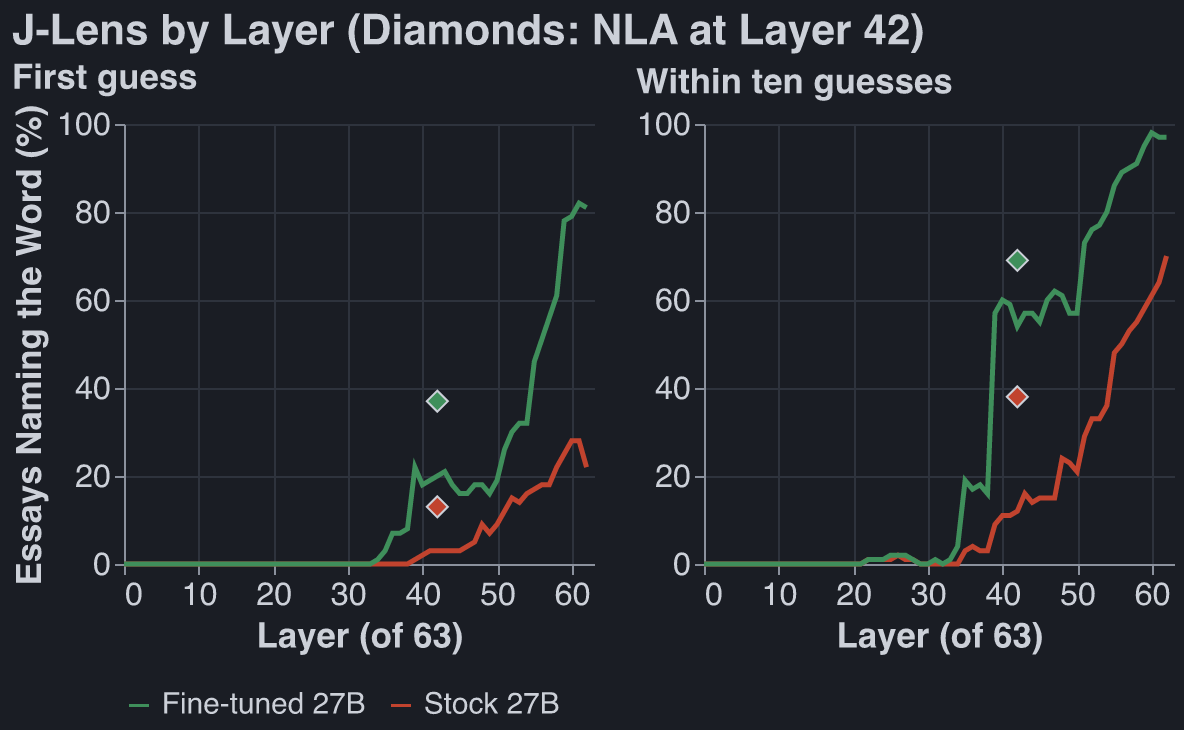 J-lens hits by layer for the stock and fine-tuned readers, with the NLA marked at layer 42