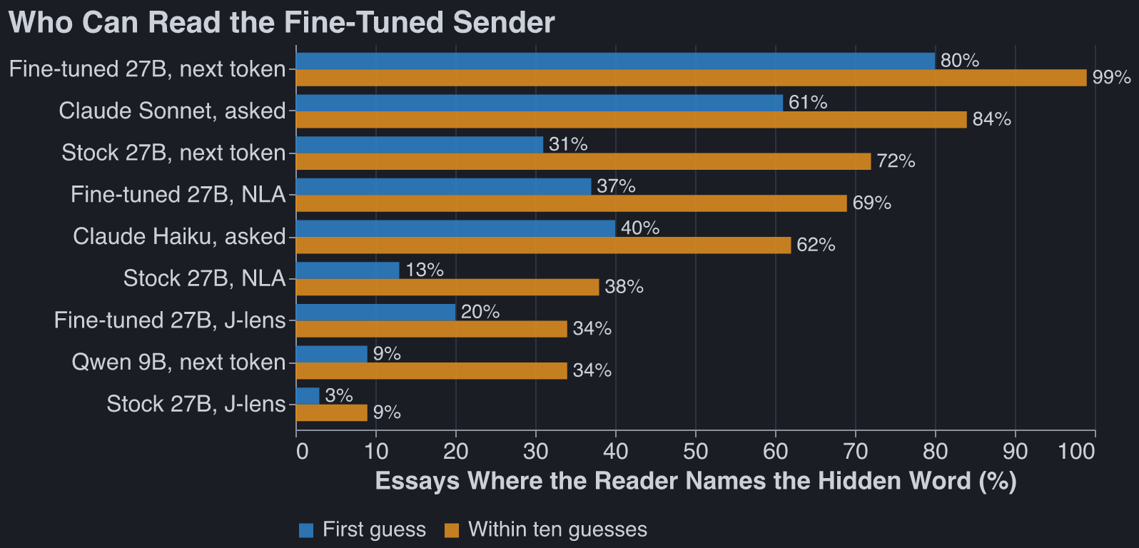 Hits out of 100 essays by reader, first guess and within ten guesses