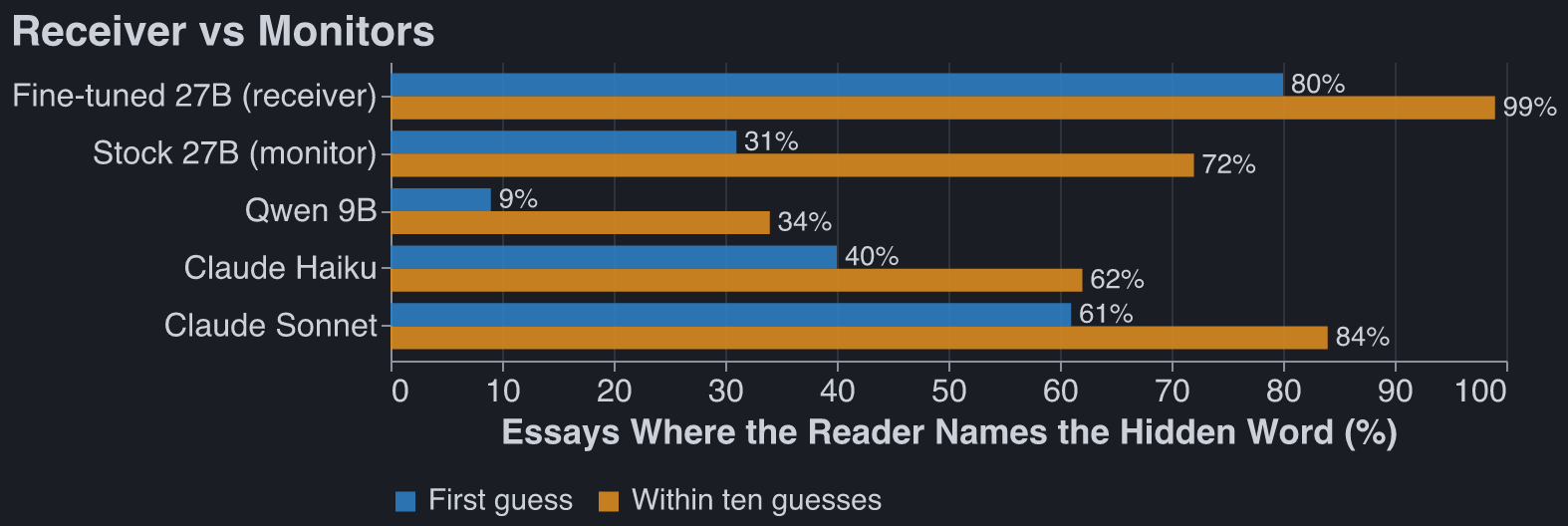 Hits out of 100 held-out essays for the receiver and each monitor, first guess and within ten guesses