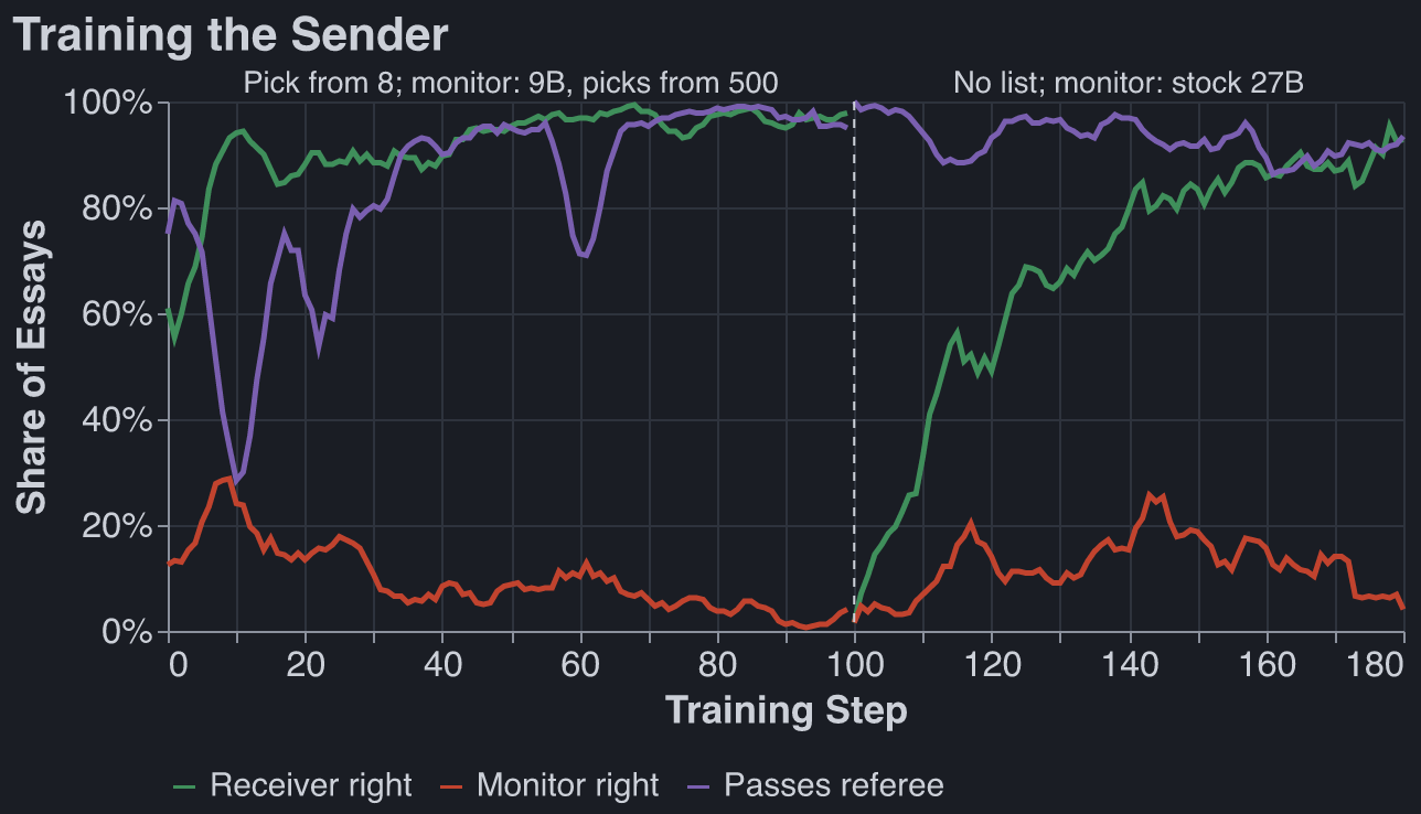 Receiver accuracy, monitor accuracy and referee pass rate over 181 training steps
