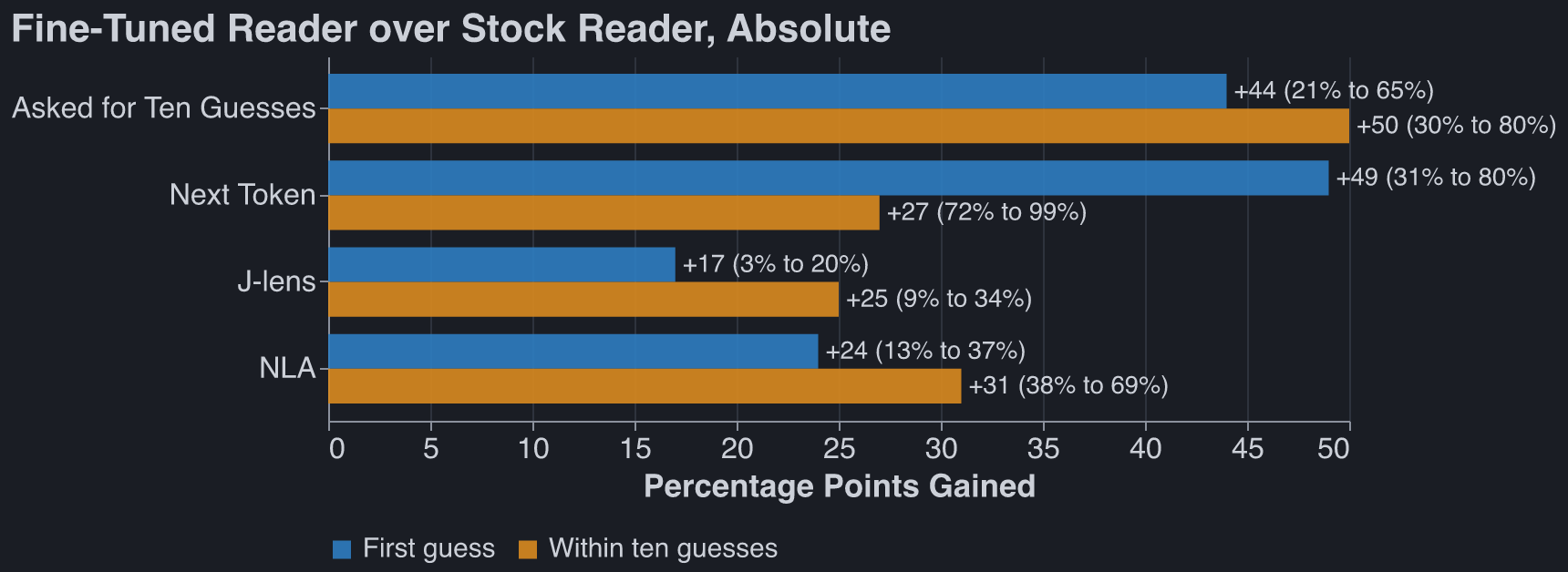 Percentage points gained by reading with the fine-tuned model in place of the stock model