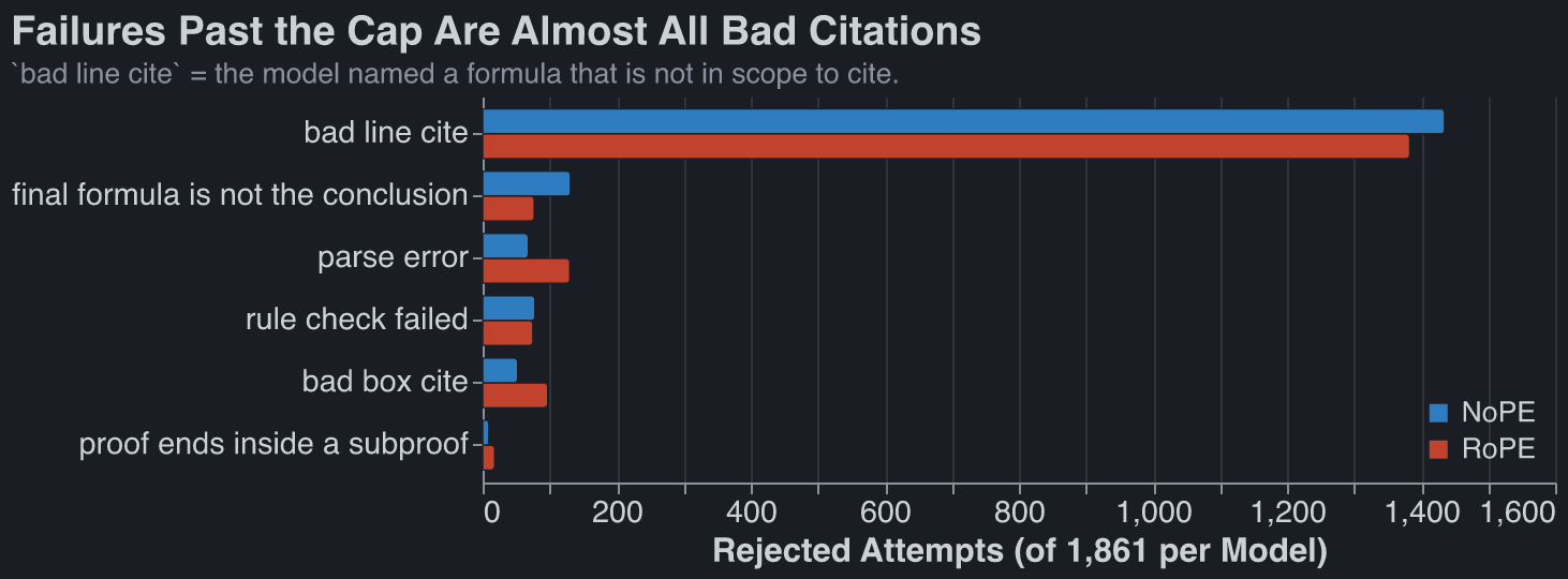 Verifier rejection reasons on the 7-16 line pools, dominated by bad line
cite