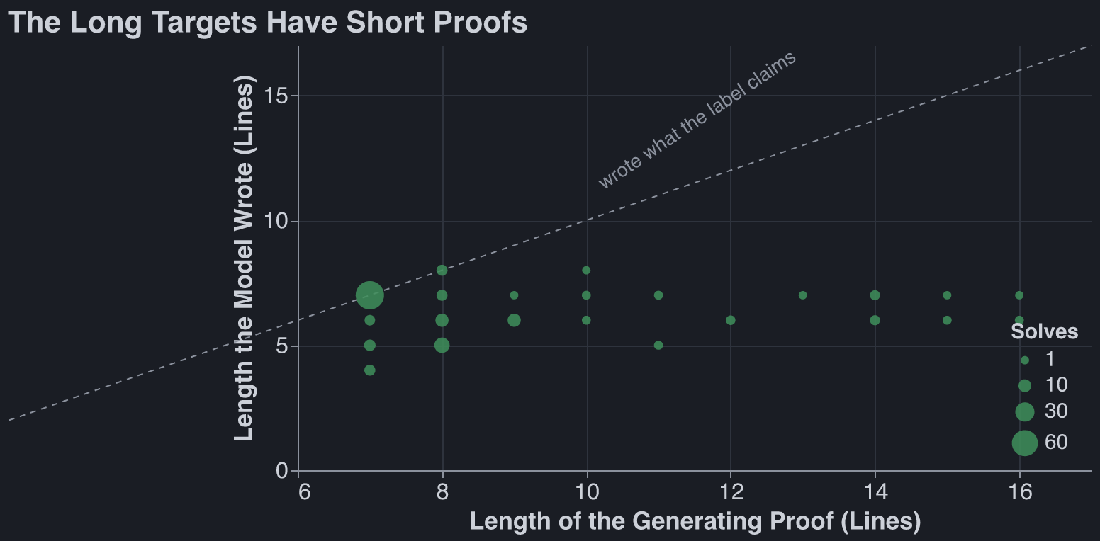 Generating length against the length the model actually wrote, for every solved target: all
points sit far below the diagonal past 8 lines
