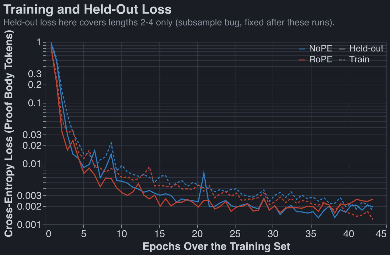 Train and held-out cross-entropy loss per epoch on a log axis, falling from 1.0 to 0.002 and never
turning up