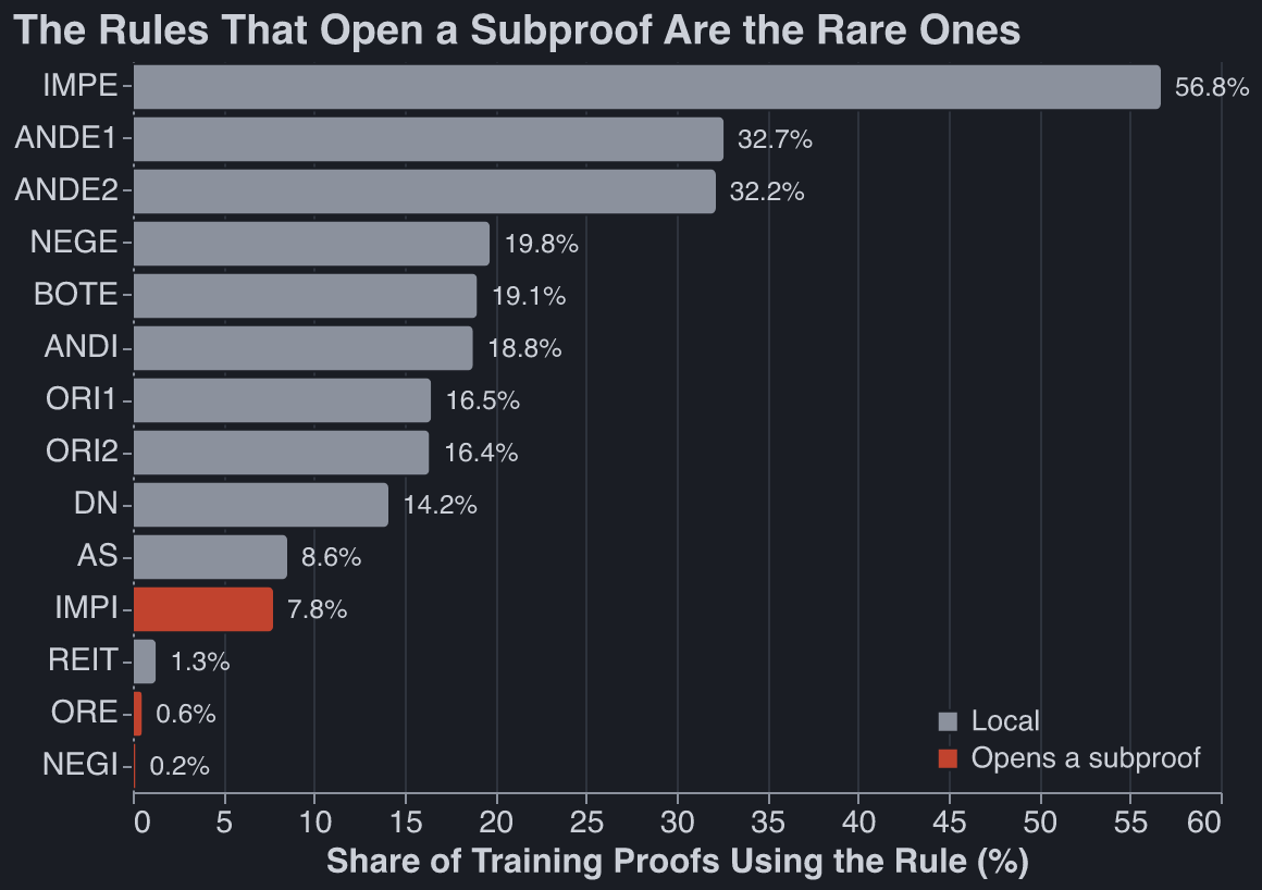 Share of training proofs using each inference rule, with IMPI, ORE and NEGI highlighted as the
rules that open a subproof