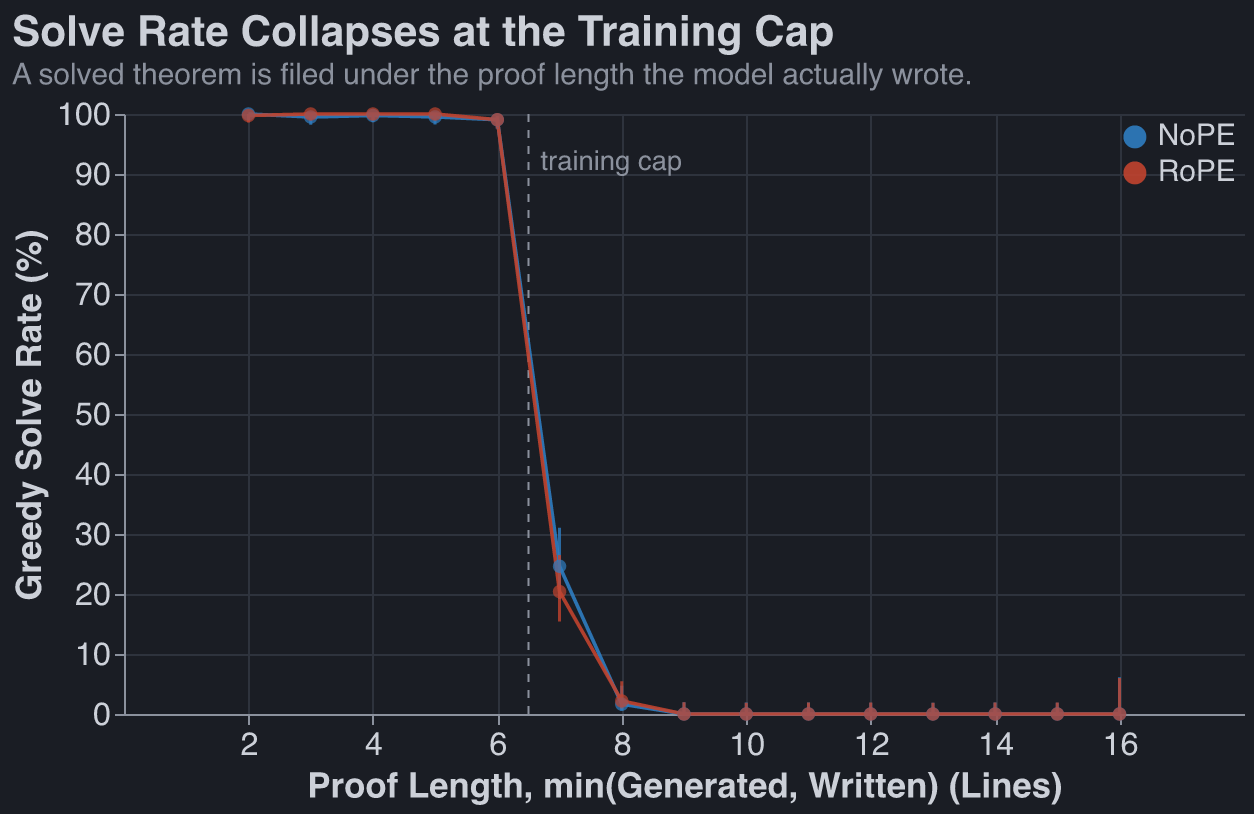 Greedy solve rate against proof length: ~99% through length 6, then collapsing to 25% at 7, 2% at
8, and exactly 0 from 9 on