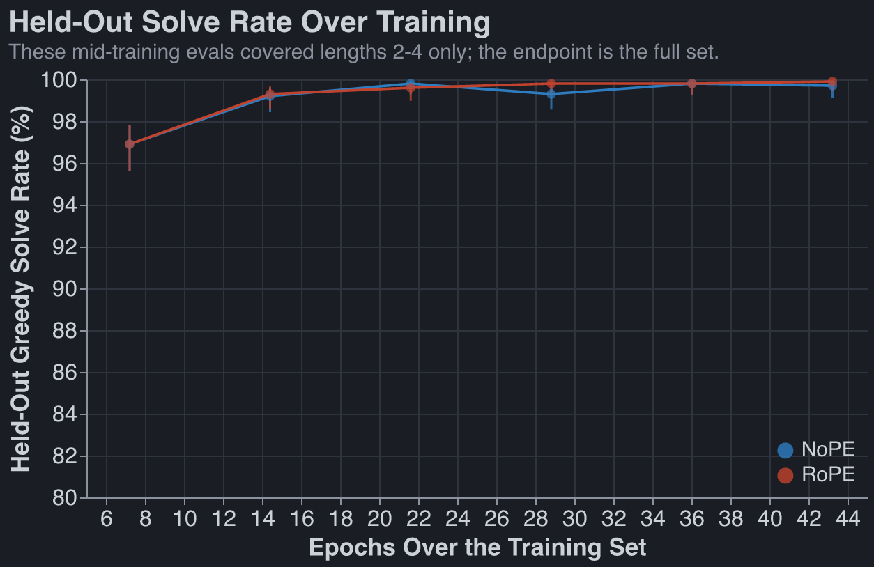 Held-out greedy solve rate against epochs, rising to ~99.5% by epoch 15 and flat
after