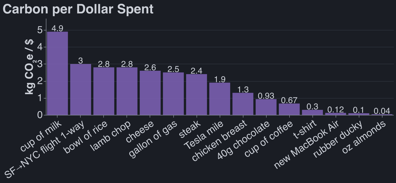 Carbon per dollar spent — linear scale; absolute footprint and per-dollar intensity rank almost oppositely