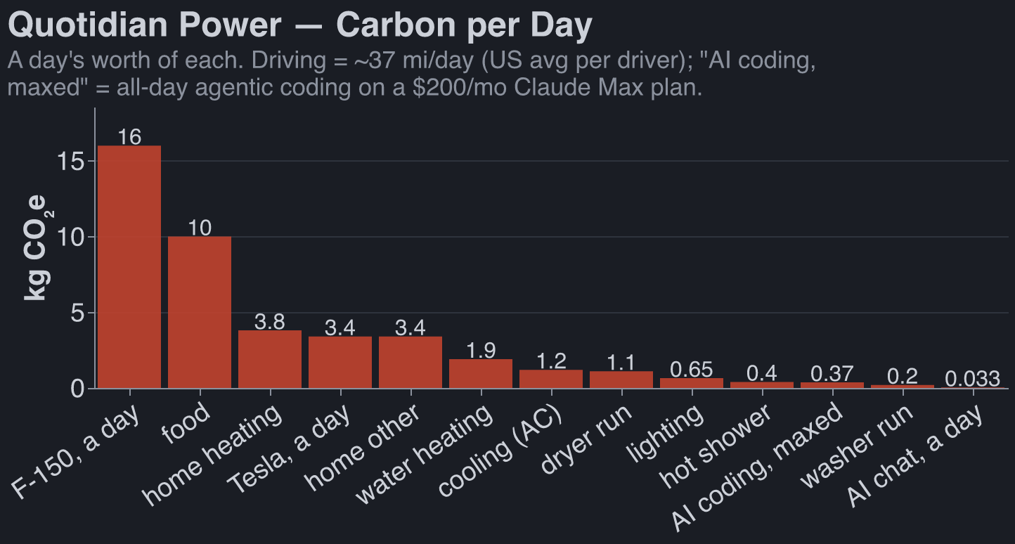 Quotidian power — carbon per day, GWP20, linear scale