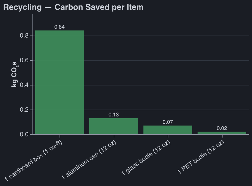 Carbon saved by recycling one item — linear scale