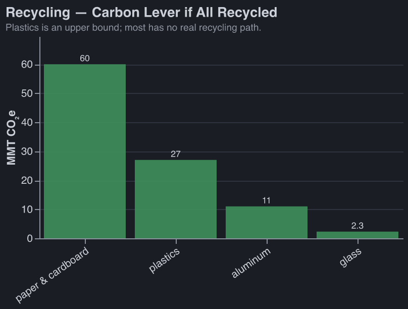 Total carbon lever if all landfilled material were recycled — linear scale