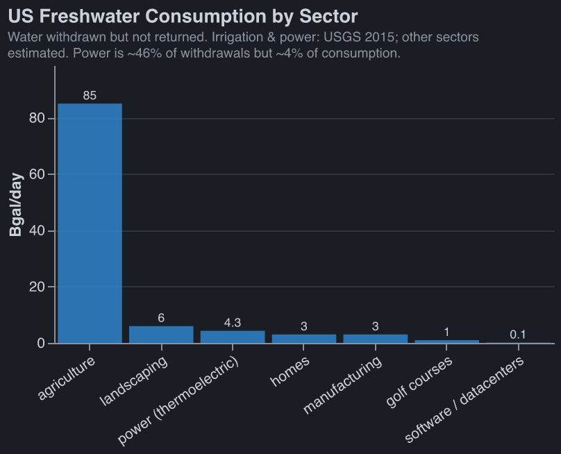 US freshwater consumption by sector — agriculture dwarfs everything; power is a sliver