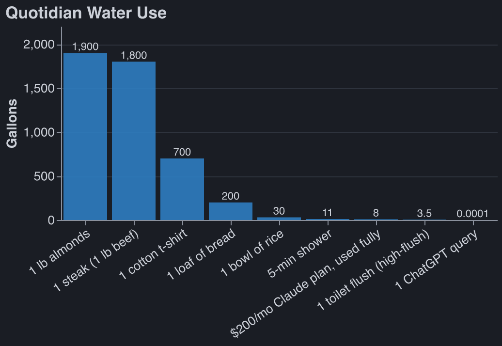 Quotidian water per item — linear scale