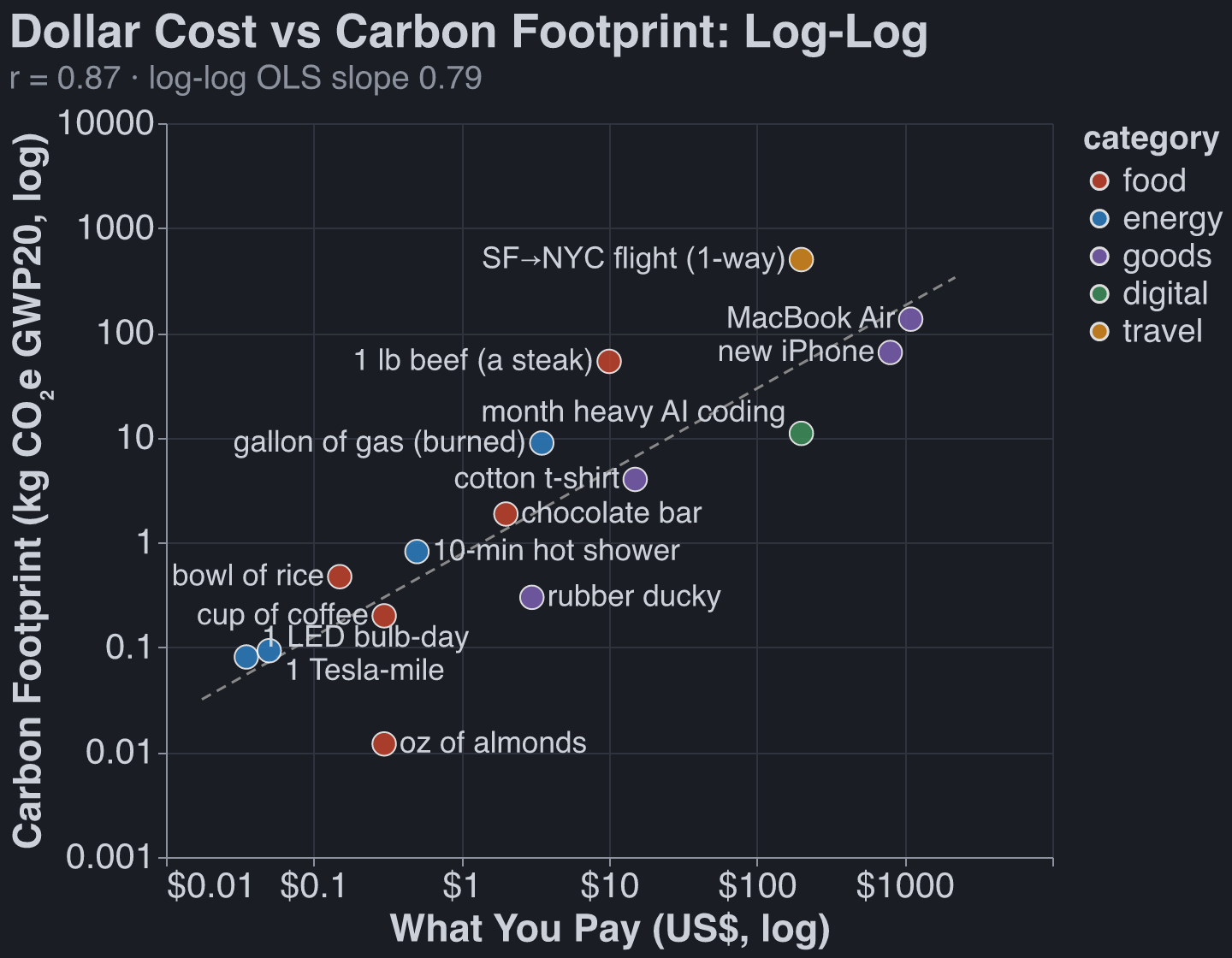 What you pay vs carbon footprint — log-log across ~5 orders of magnitude of price, r = 0.87
