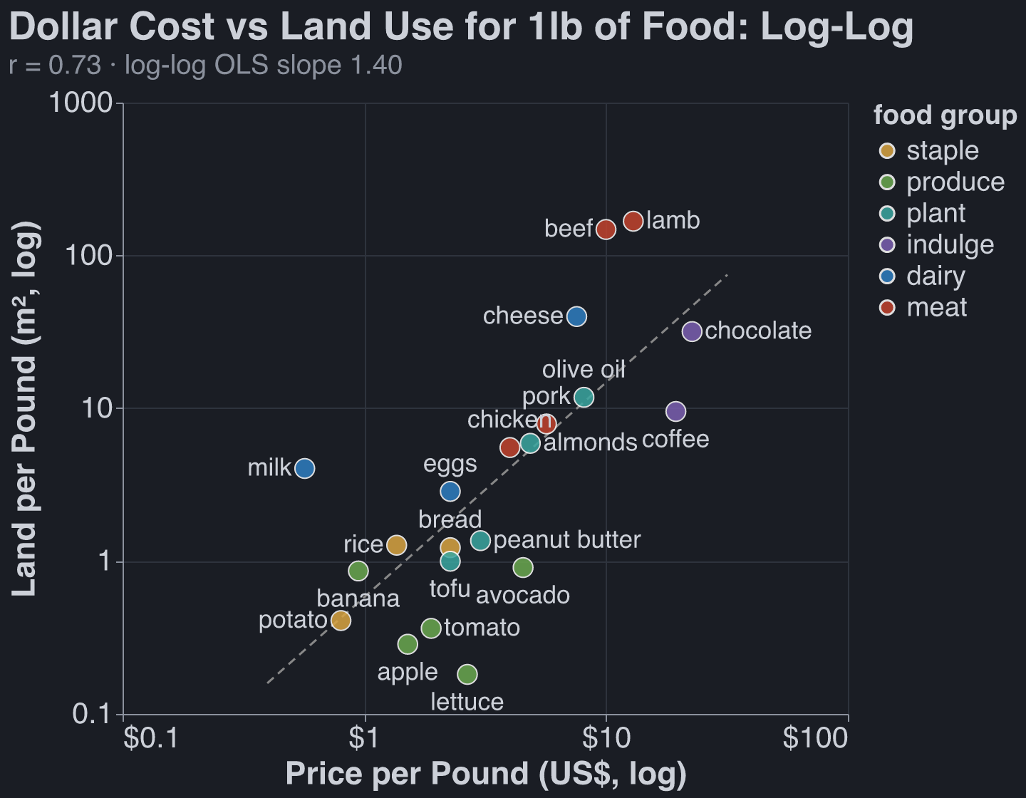 Price per pound vs land use per pound — log-log, 21 groceries