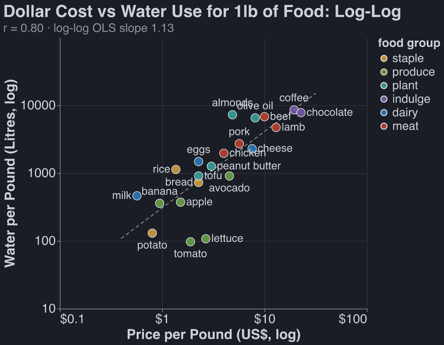 Price per pound vs water use per pound — log-log, 21 groceries