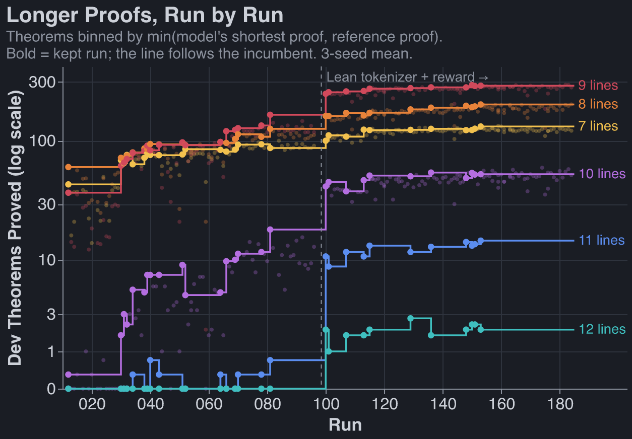 Dev theorems proved, by the length of the model's shortest proof, by run