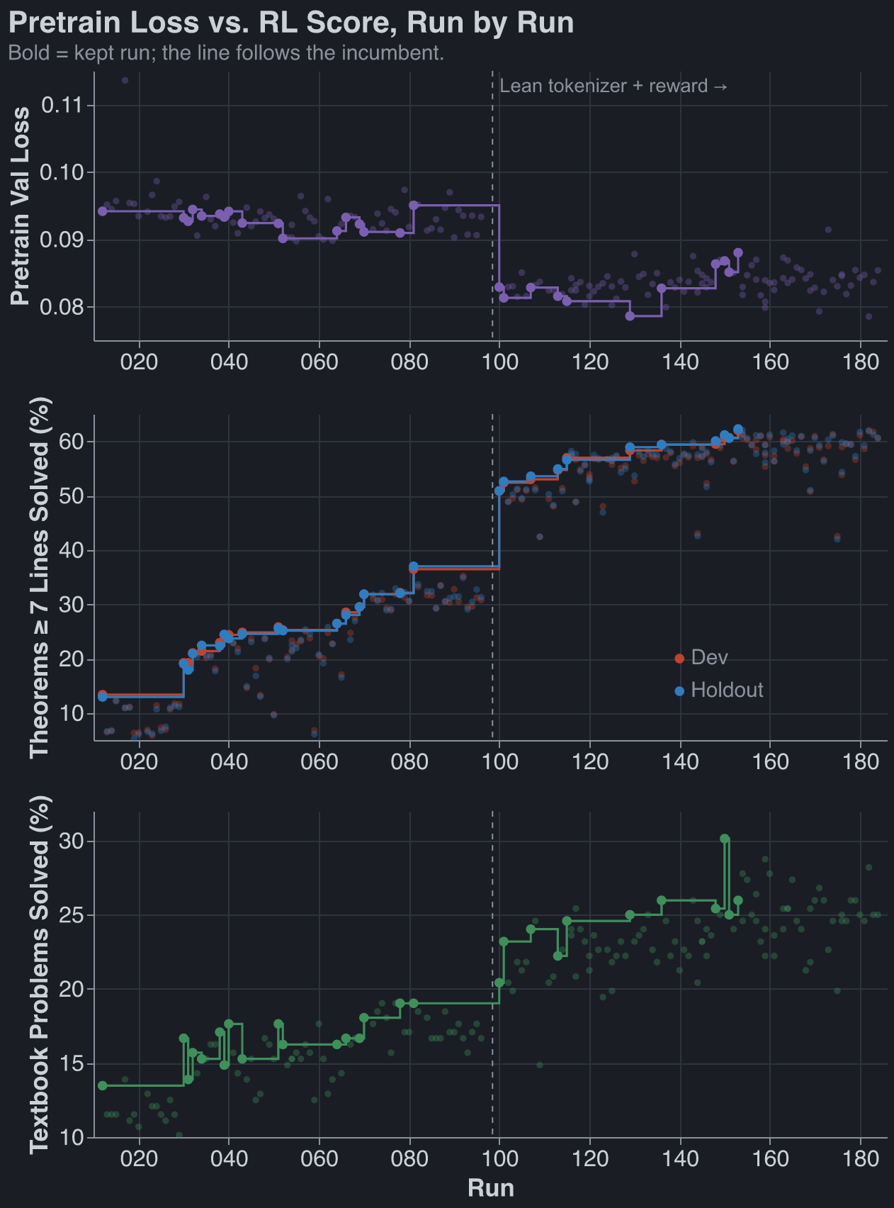 Pretrain loss, dev, holdout and textbook score by run