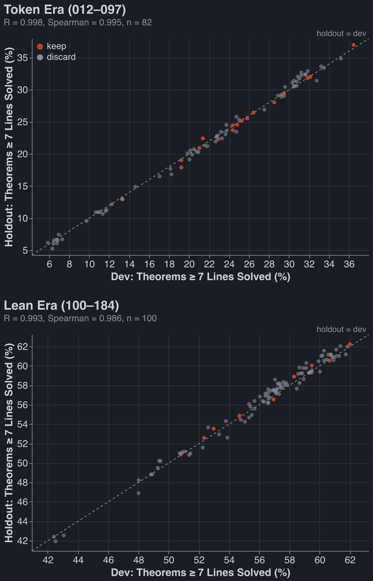 Dev vs holdout score, one point per run