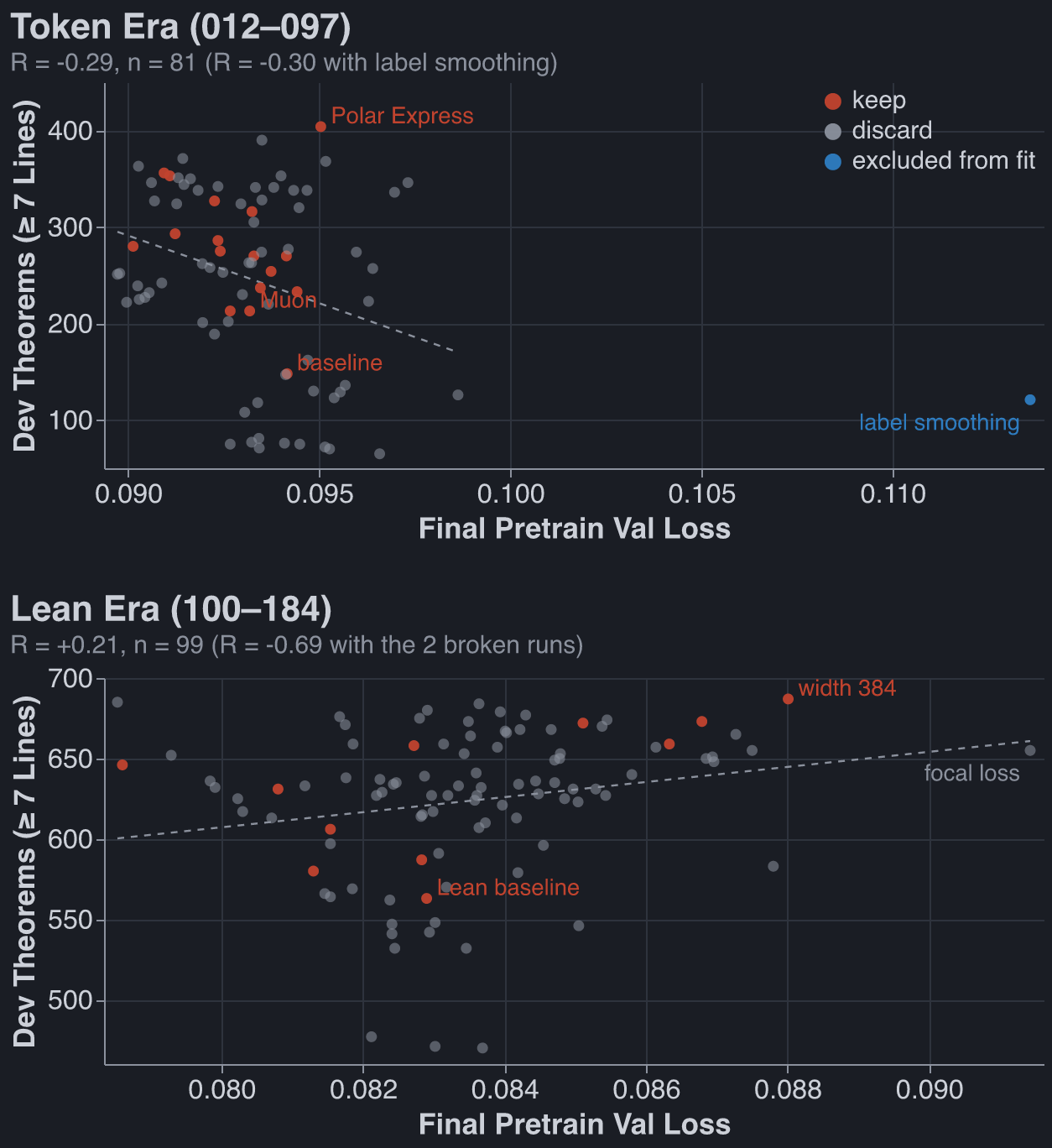 Pretrain loss vs. dev score, one point per run