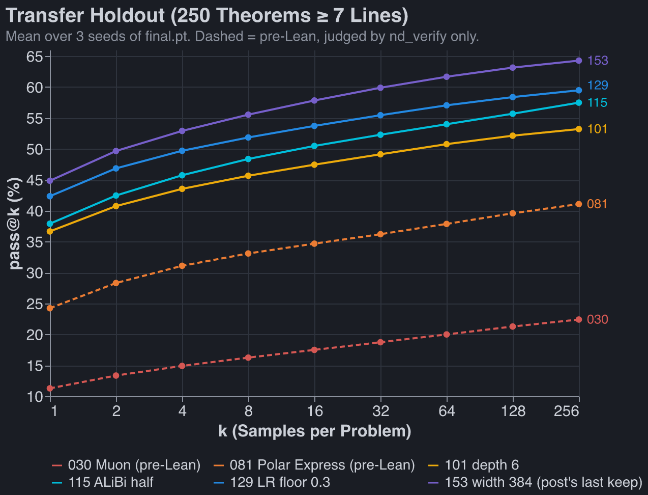 pass@k on 250 transfer-holdout theorems, k = 1 to 256, six kept runs