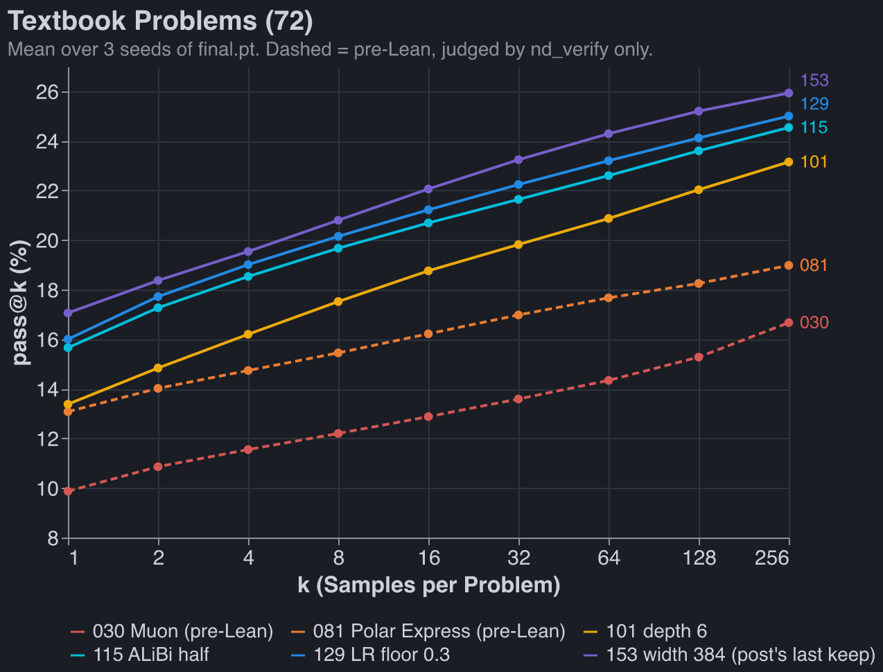 pass@k on the 72 textbook problems, k = 1 to 256, six kept runs
